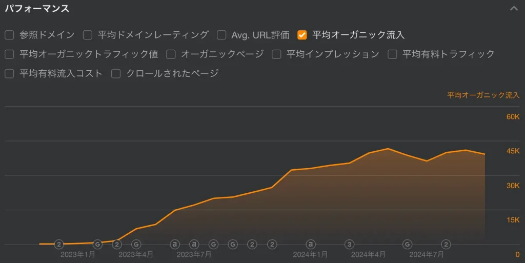 歯科医院SEO対策の上位表示事例