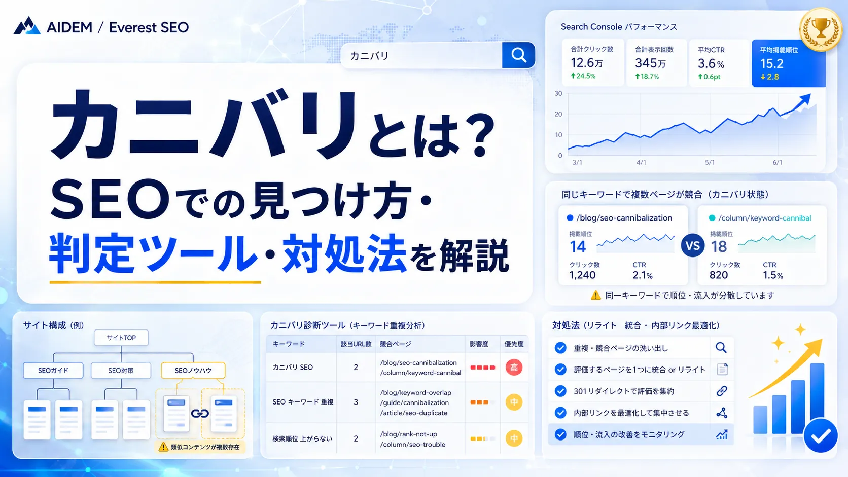 カニバリとは？SEOでの見つけ方・判定ツール・対処法を解説｜アイダイム