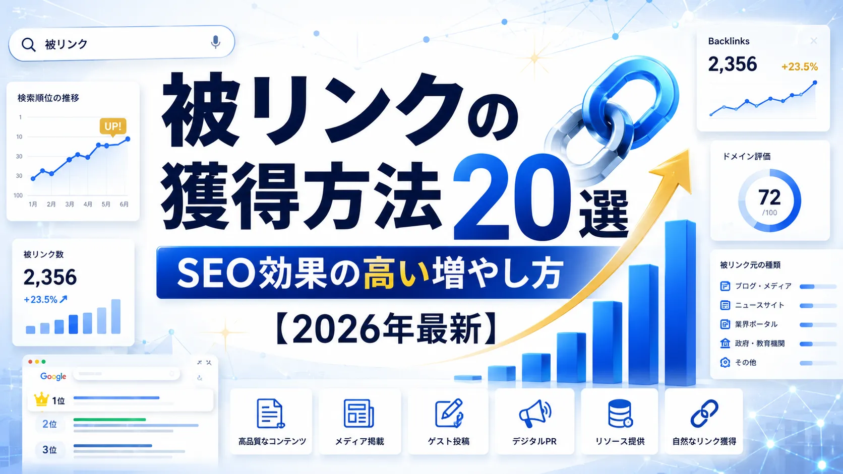 被リンクの獲得方法20選｜SEO効果の高い増やし方【2026年最新】