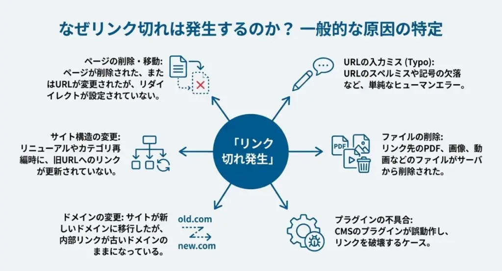 リンク切れ(デッドリンク)とは?主な原因