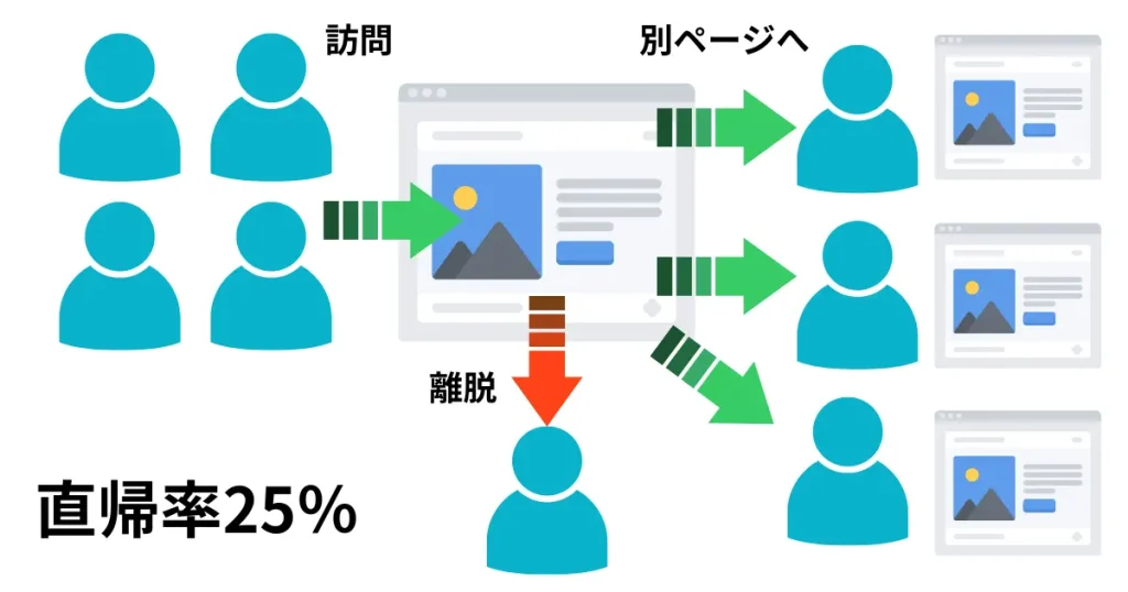 直帰率の考え方