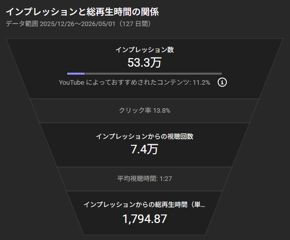 インプレッション53.3万・CTR13.8%・総再生時間1,794時間のYouTubeアナリティクス実績データ