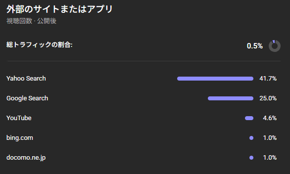 YouTube動画への外部流入:Yahoo Search 41.7%・Google Search 25.0%・総トラフィックの0.5%が外部検索経由