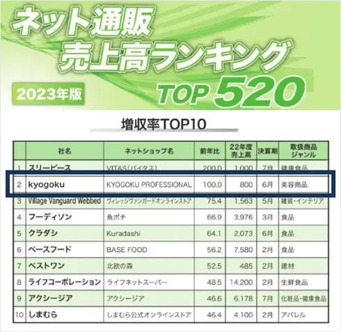 ネット通販売上ランキング