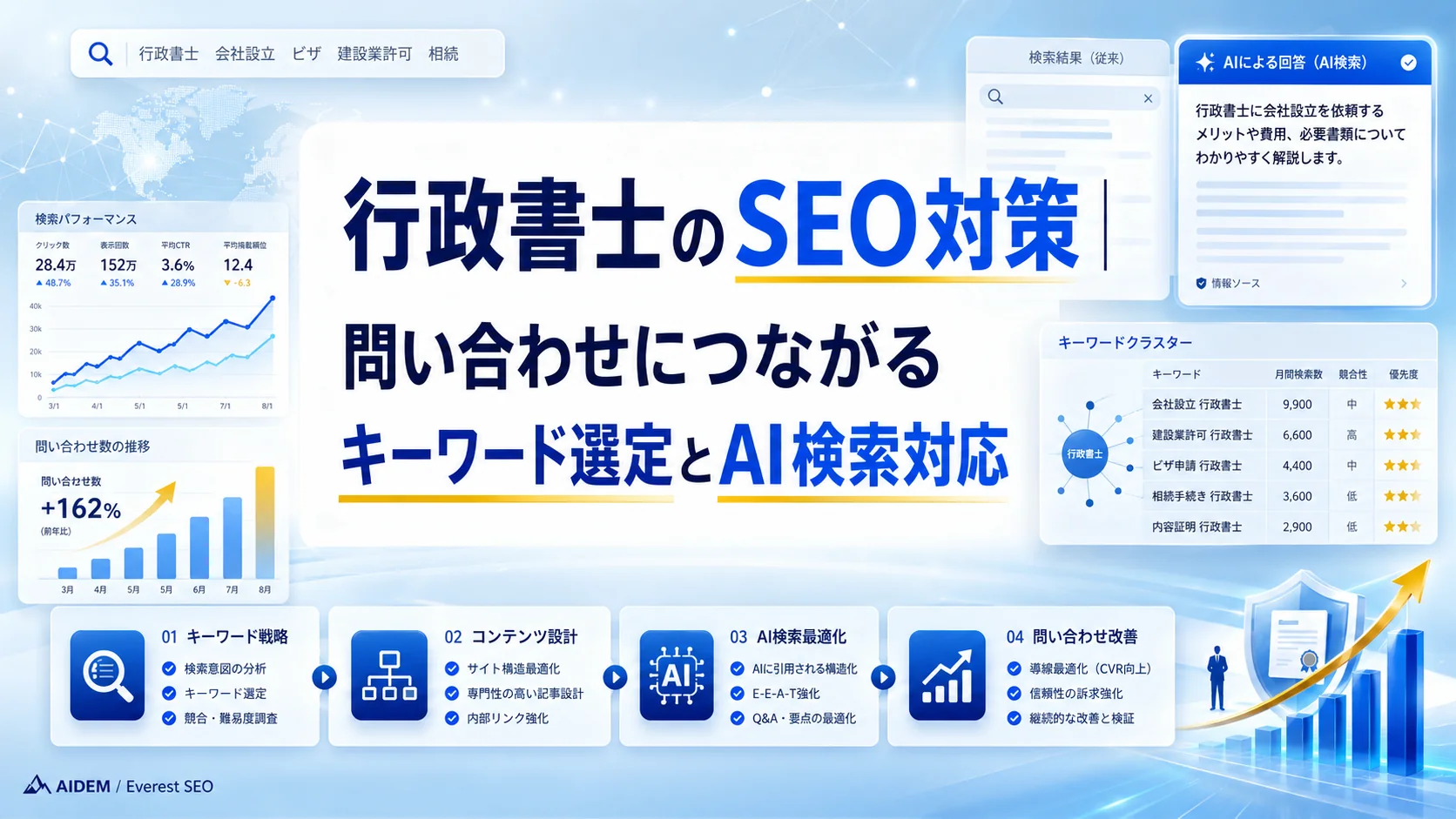 行政書士のSEO対策｜問い合わせにつながるキーワード選定とAI検索対応