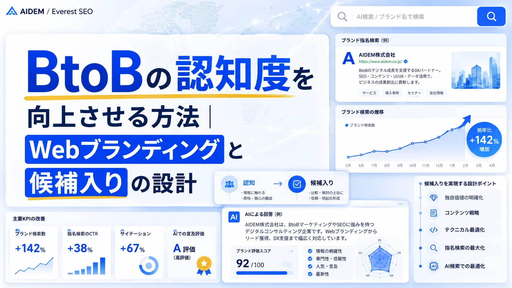 BtoBの認知度を向上させる方法|Webブランディングと候補入りの設計