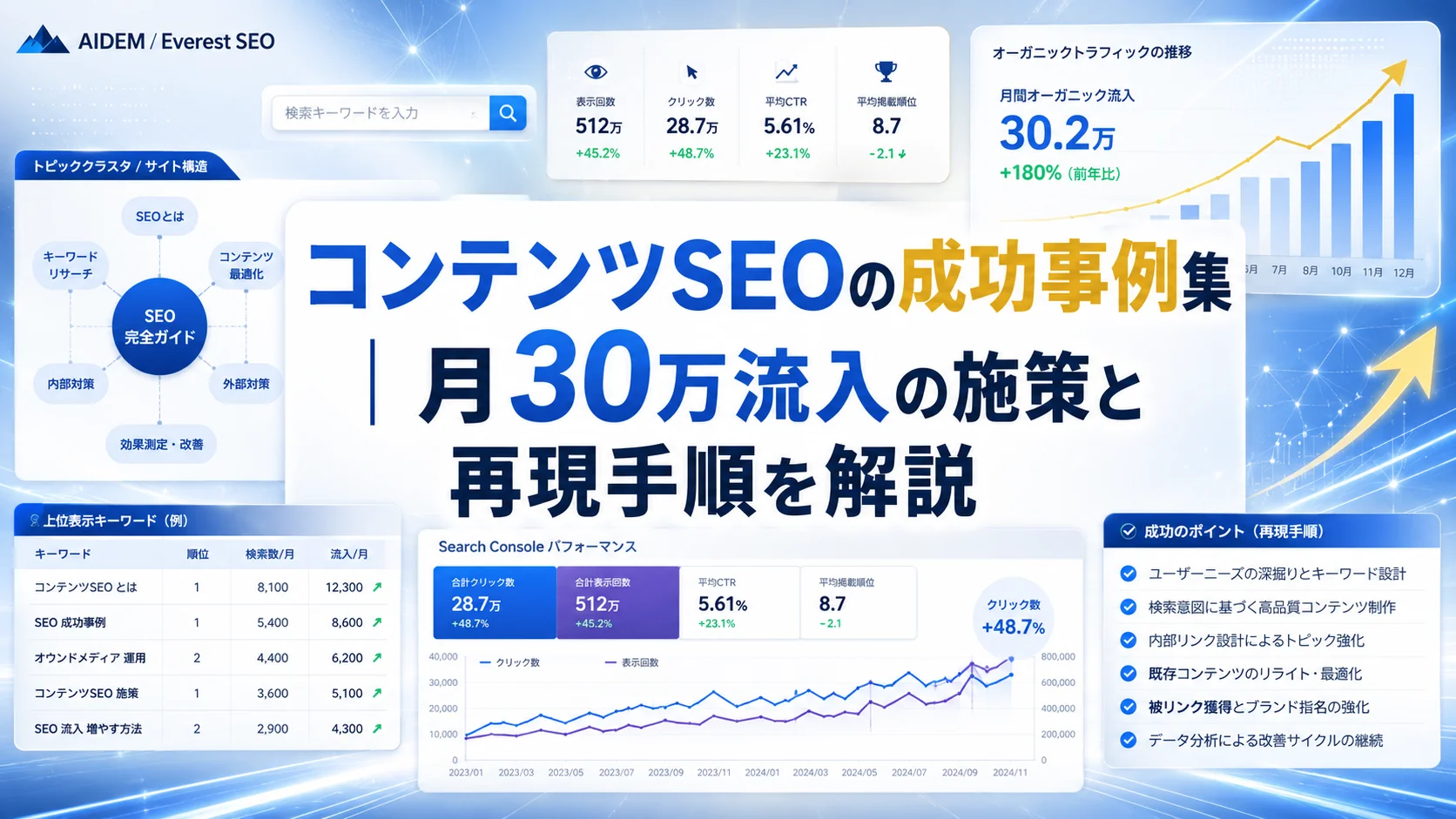 コンテンツSEOの成功事例集｜月30万流入の施策と再現手順を解説