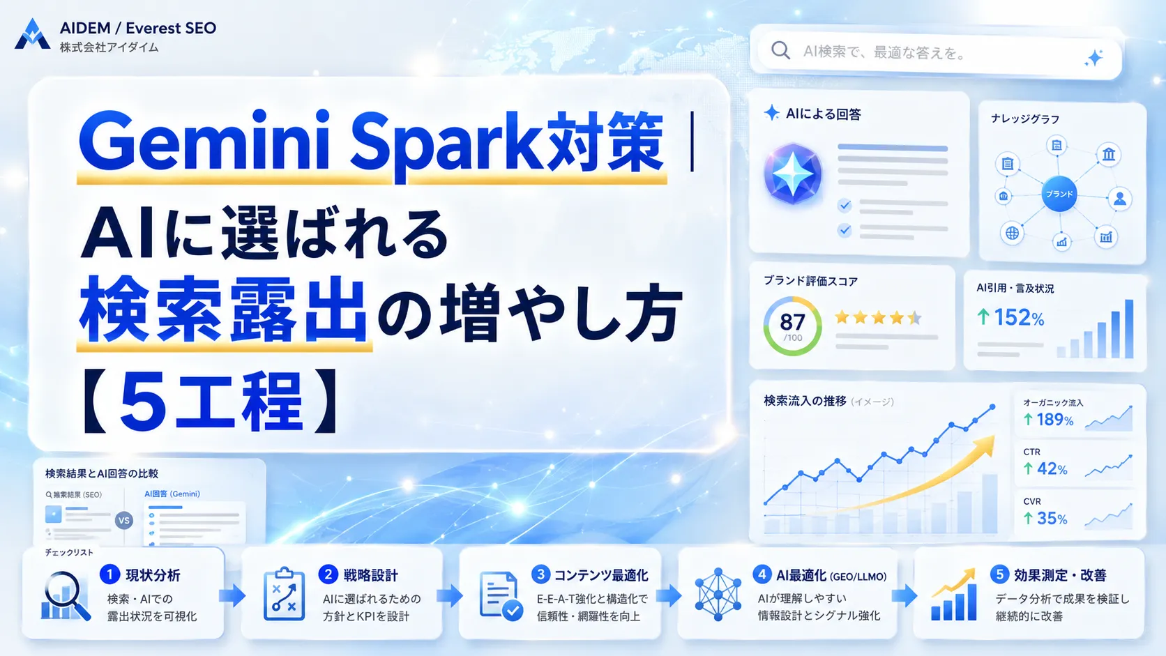 Gemini Spark対策|AIに選ばれる検索露出の増やし方【5工程】