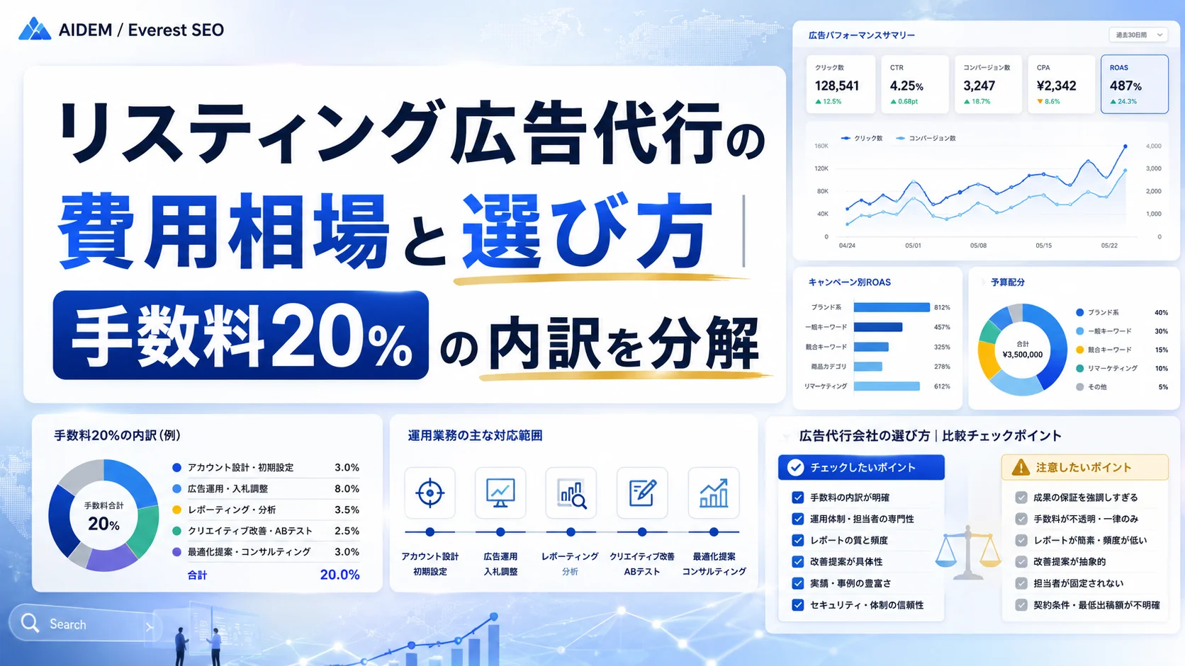 リスティング広告代行の費用相場と選び方｜手数料20%の内訳を分解