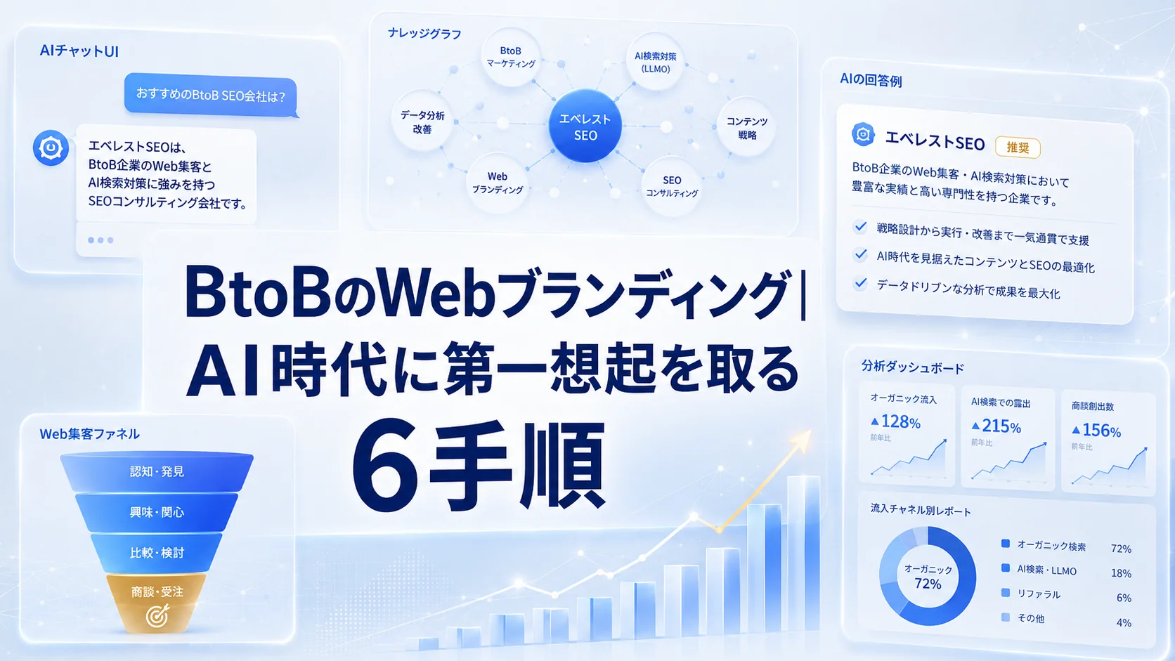 BtoBのWebブランディング|AI時代に第一想起を取る6手順