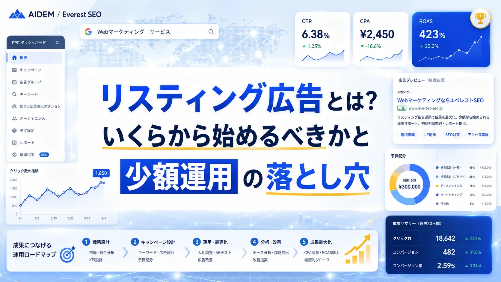 リスティング広告とは?いくらから始めるべきかと少額運用の落とし穴