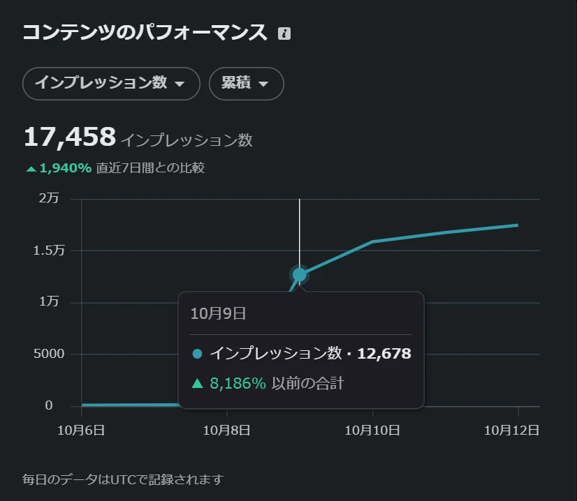 LinkedInの分析画面。2026年10月6日〜12日のインプレッション数の累積17,458、直近7日間との比較+1,940%
